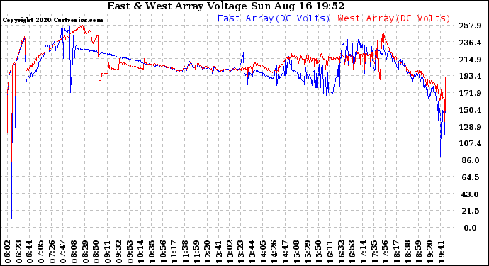 Solar PV/Inverter Performance Photovoltaic Panel Voltage Output