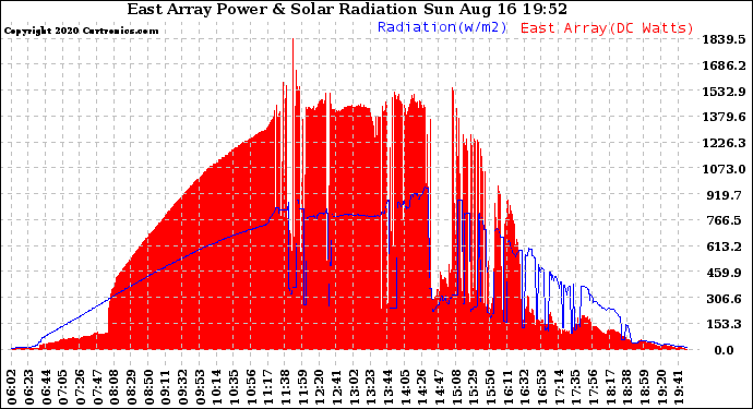 Solar PV/Inverter Performance East Array Power Output & Solar Radiation