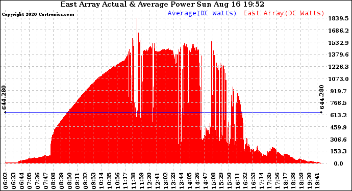 Solar PV/Inverter Performance East Array Actual & Average Power Output