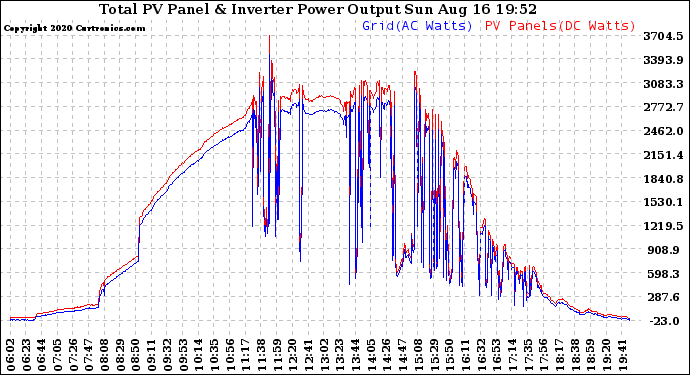 Solar PV/Inverter Performance PV Panel Power Output & Inverter Power Output