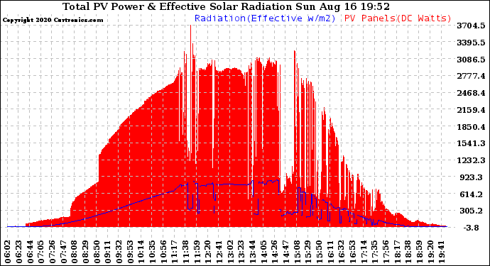 Solar PV/Inverter Performance Total PV Panel Power Output & Effective Solar Radiation