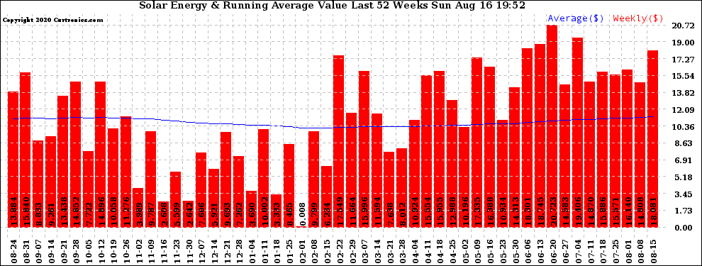 Solar PV/Inverter Performance Weekly Solar Energy Production Value Running Average Last 52 Weeks