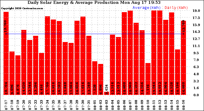 Solar PV/Inverter Performance Daily Solar Energy Production