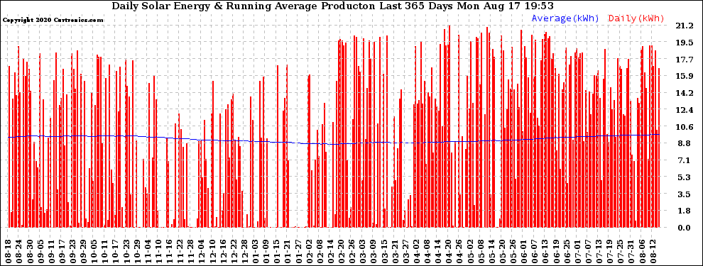 Solar PV/Inverter Performance Daily Solar Energy Production Running Average Last 365 Days