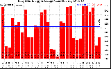 Solar PV/Inverter Performance Daily Solar Energy Production Value