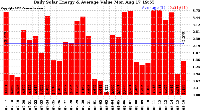 Solar PV/Inverter Performance Daily Solar Energy Production Value