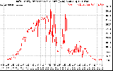 Solar PV/Inverter Performance Daily Energy Production Per Minute