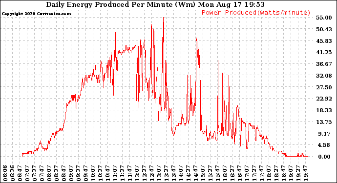 Solar PV/Inverter Performance Daily Energy Production Per Minute