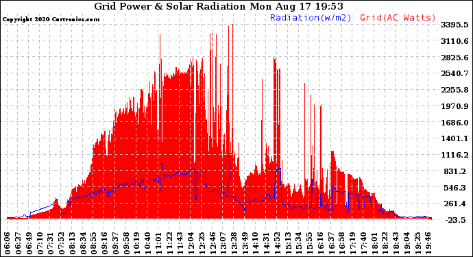 Solar PV/Inverter Performance Grid Power & Solar Radiation