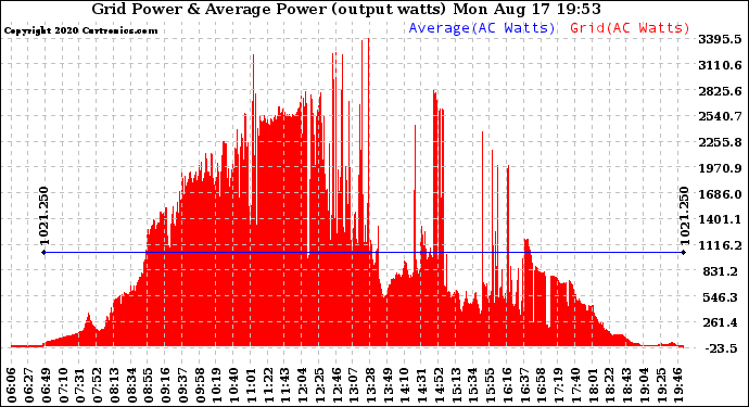 Solar PV/Inverter Performance Inverter Power Output