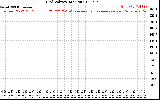 Solar PV/Inverter Performance Grid Voltage