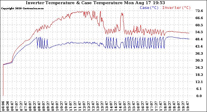 Solar PV/Inverter Performance Inverter Operating Temperature