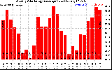 Milwaukee Solar Powered Home MonthlyProductionValue