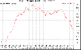 Solar PV/Inverter Performance Outdoor Temperature