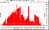 Solar PV/Inverter Performance Solar Radiation & Day Average per Minute