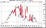 Solar PV/Inverter Performance Photovoltaic Panel Current Output