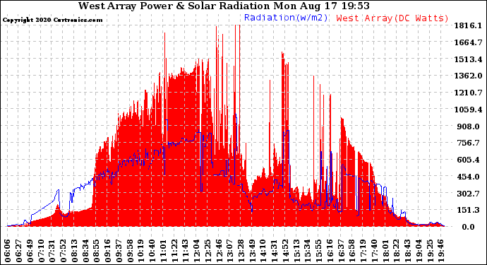 Solar PV/Inverter Performance West Array Power Output & Solar Radiation