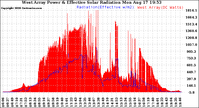 Solar PV/Inverter Performance West Array Power Output & Effective Solar Radiation