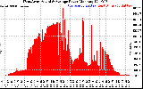 Solar PV/Inverter Performance West Array Actual & Average Power Output