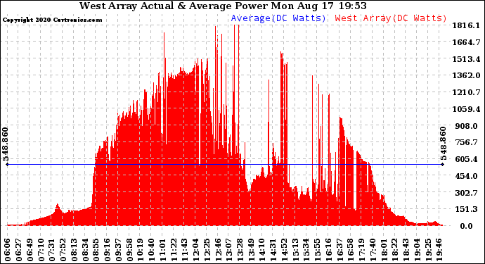 Solar PV/Inverter Performance West Array Actual & Average Power Output