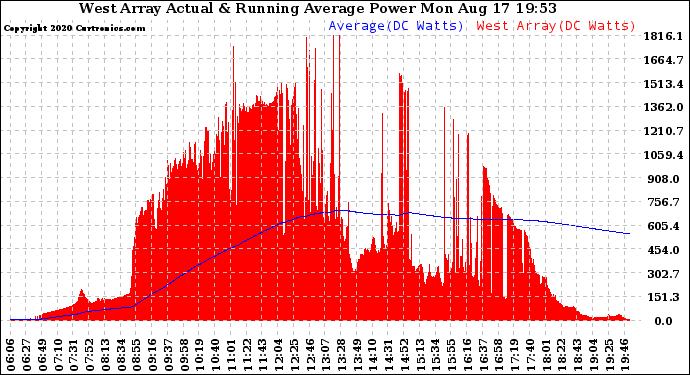 Solar PV/Inverter Performance West Array Actual & Running Average Power Output