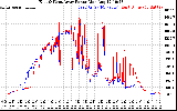 Solar PV/Inverter Performance Photovoltaic Panel Power Output