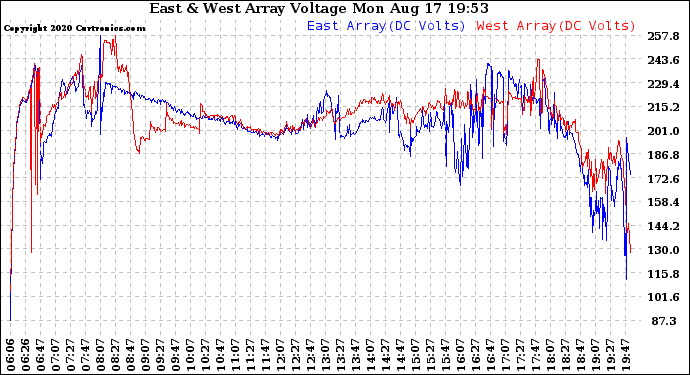 Solar PV/Inverter Performance Photovoltaic Panel Voltage Output