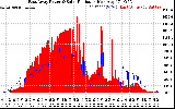 Solar PV/Inverter Performance East Array Power Output & Solar Radiation