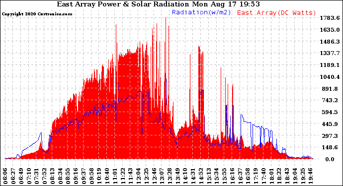 Solar PV/Inverter Performance East Array Power Output & Solar Radiation