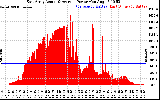 Solar PV/Inverter Performance East Array Actual & Average Power Output