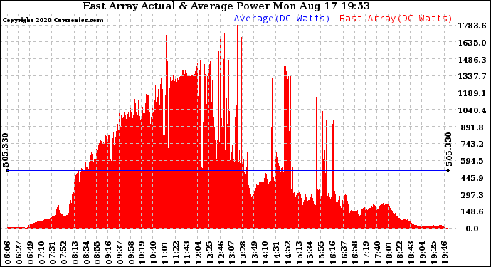 Solar PV/Inverter Performance East Array Actual & Average Power Output