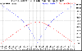 Solar PV/Inverter Performance Sun Altitude Angle & Azimuth Angle