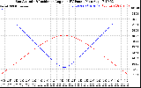 Solar PV/Inverter Performance Sun Altitude Angle & Sun Incidence Angle on PV Panels