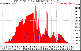 Solar PV/Inverter Performance Total PV Panel Power Output & Solar Radiation