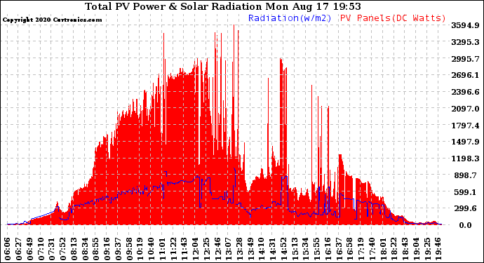 Solar PV/Inverter Performance Total PV Panel Power Output & Solar Radiation