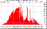 Solar PV/Inverter Performance Total PV Panel Power Output & Effective Solar Radiation