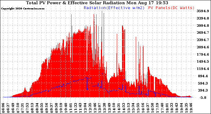 Solar PV/Inverter Performance Total PV Panel Power Output & Effective Solar Radiation