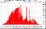 Solar PV/Inverter Performance Total PV Panel & Running Average Power Output