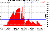 Solar PV/Inverter Performance Total PV Panel Power Output