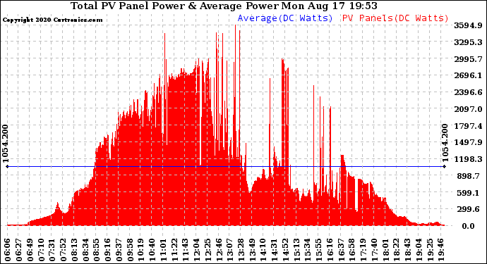 Solar PV/Inverter Performance Total PV Panel Power Output