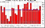 Solar PV/Inverter Performance Weekly Solar Energy Production