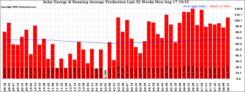 Solar PV/Inverter Performance Weekly Solar Energy Production Running Average Last 52 Weeks