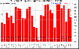 Solar PV/Inverter Performance Daily Solar Energy Production