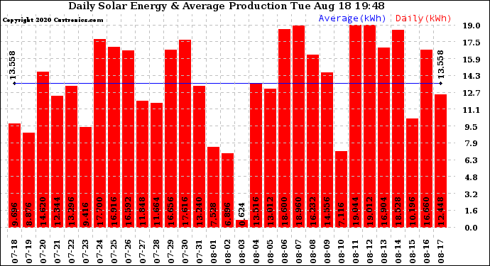 Solar PV/Inverter Performance Daily Solar Energy Production