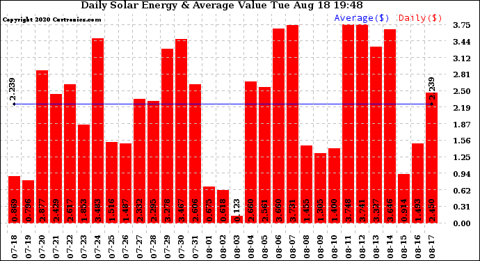 Solar PV/Inverter Performance Daily Solar Energy Production Value