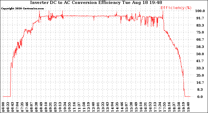 Solar PV/Inverter Performance Inverter DC to AC Conversion Efficiency