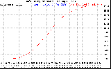 Solar PV/Inverter Performance Daily Energy Production