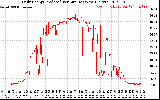 Solar PV/Inverter Performance Daily Energy Production Per Minute