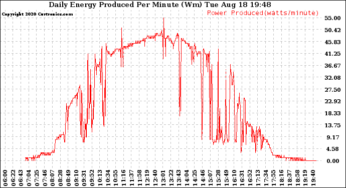 Solar PV/Inverter Performance Daily Energy Production Per Minute