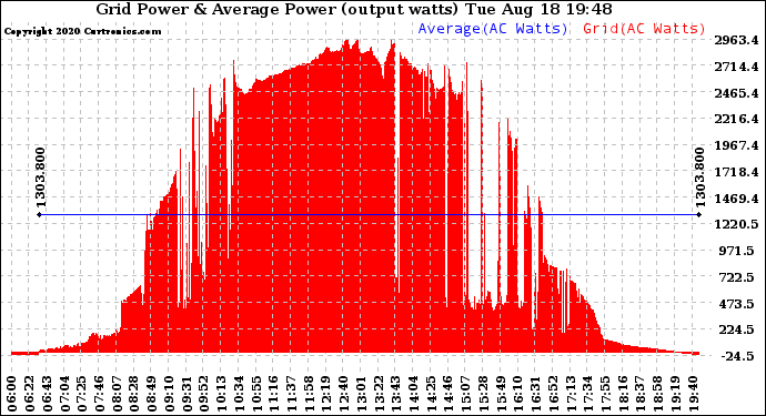 Solar PV/Inverter Performance Inverter Power Output